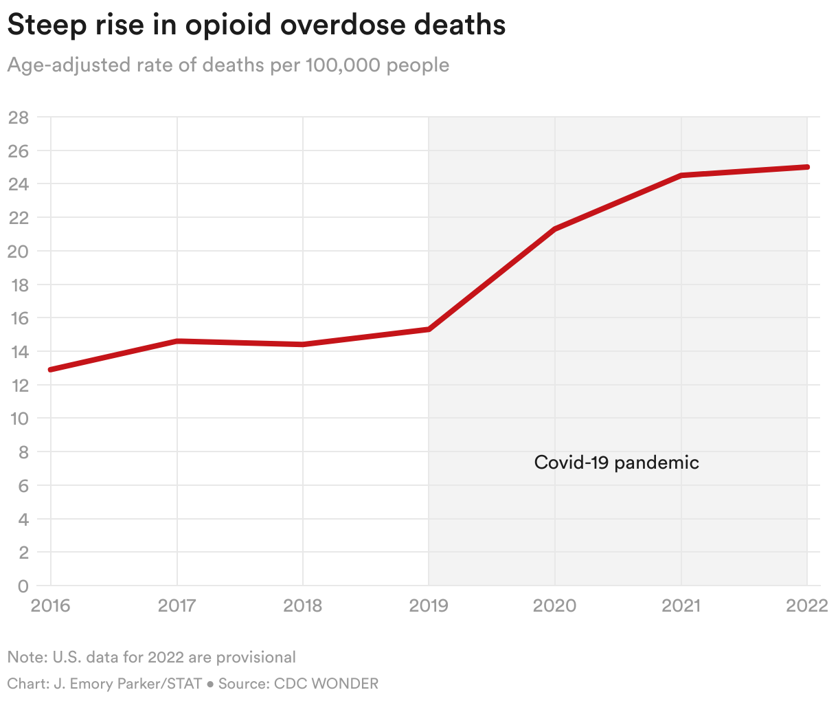 A line chart showing the change in the rate of opioid deaths from 2016 to 2022. The line increases slightly from about 13 to 15 from 2016 to 2019. After 2019, during the Covid-19 pandemic, the line increases rapidly from about 15 to about 25 as of 2022.
