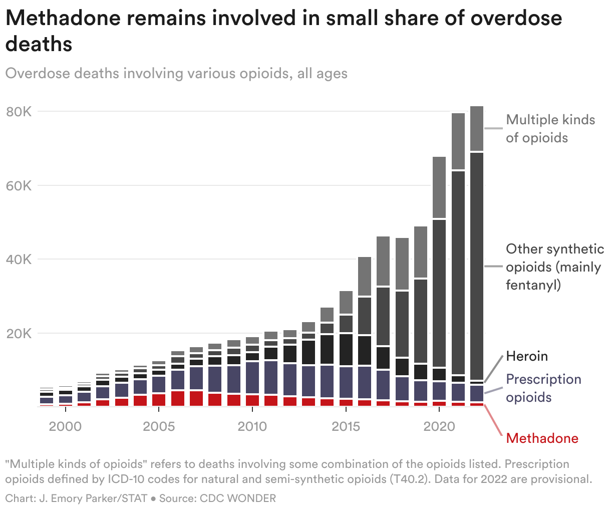 Column chart showing the total number of opioid overdose deaths by year separated by which kind of opioids contributed to the death. It shows that death involving only methadone peaked in 2006 and have declined every year since and makes up a very small proportion of all overdose deaths.